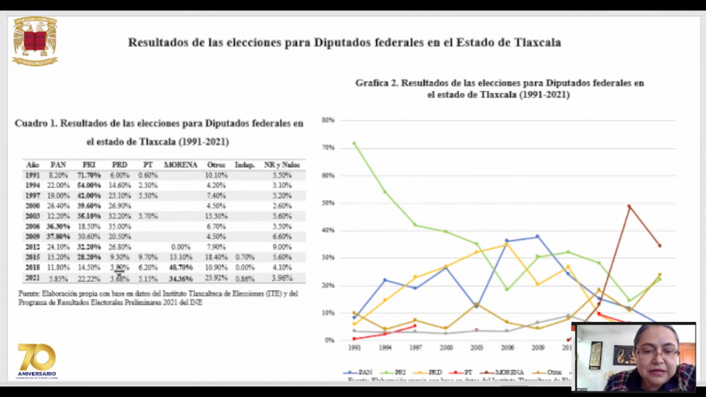 Gráfico del impacto de las elecciones 2021