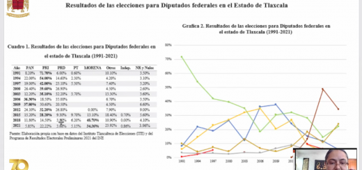 Gráfico del impacto de las elecciones 2021