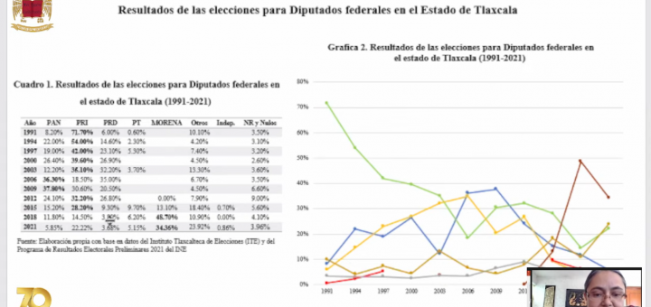 Gráfico del impacto de las elecciones 2021